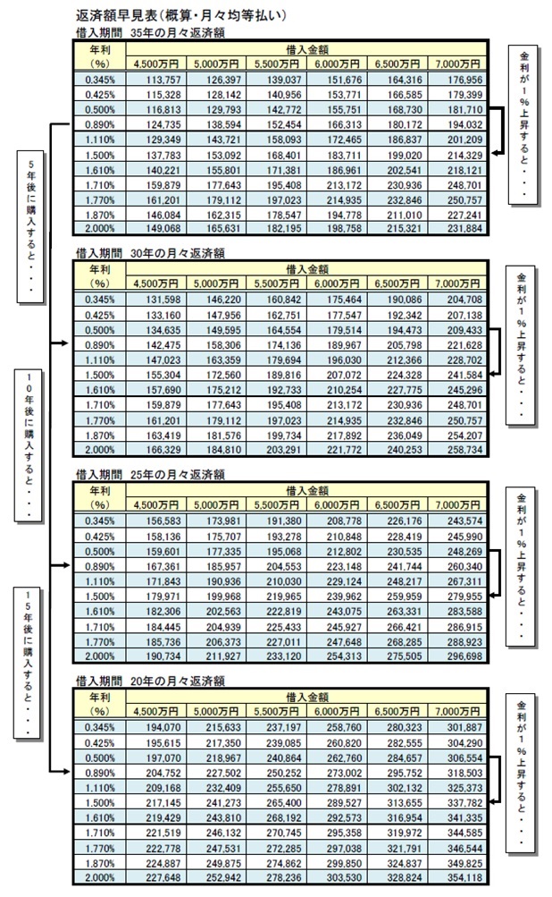 返済額早見表