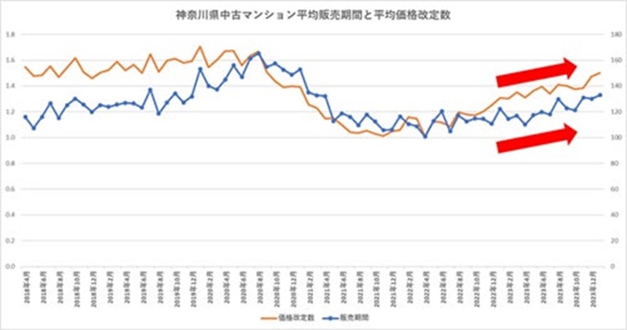 神奈川県の中古マンションの均販売期間と平均価格改定数