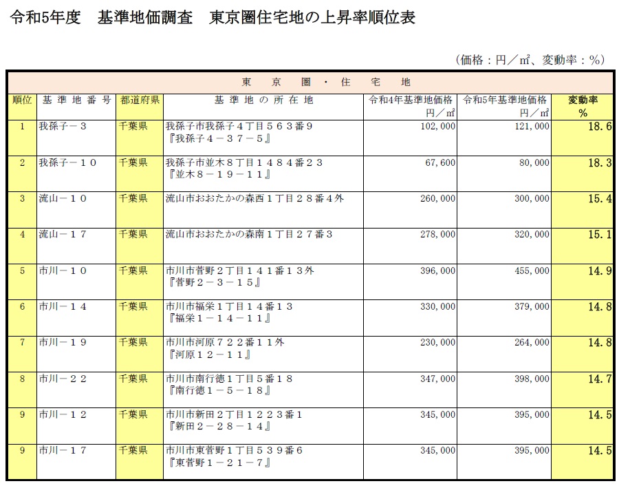 令和5年度基準地価調査