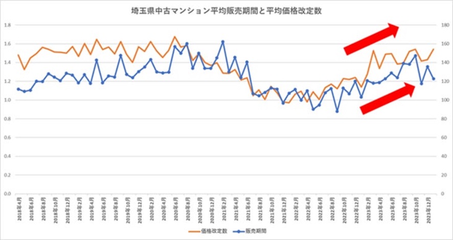 埼玉県の中古マンションの平均販売期間と平均価格改定数