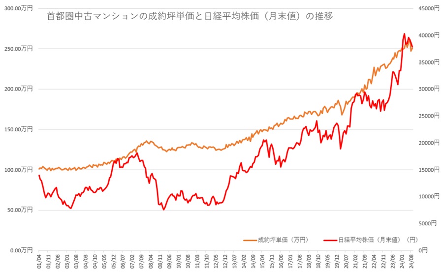 首都圏中古マンションの成約坪単価と日経平均株価の推移