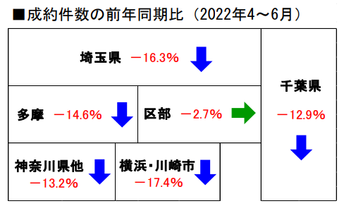 成約件数